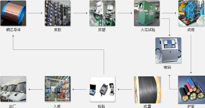 杭州安信电线生产流程图