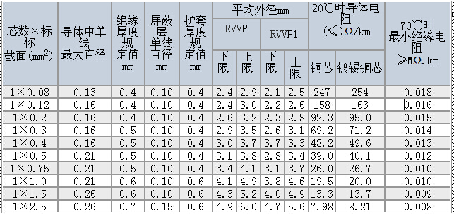 R型软电线/R型软电力电缆技术参数大全