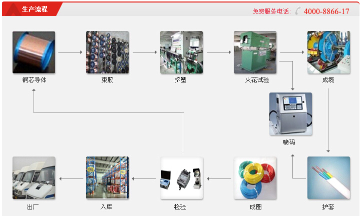 铜芯电线价格