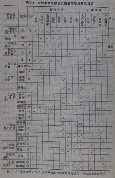 电力电缆什么场合选择带铠装的?