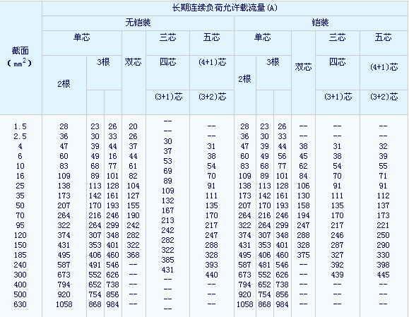 铜芯电线电缆载流量标准